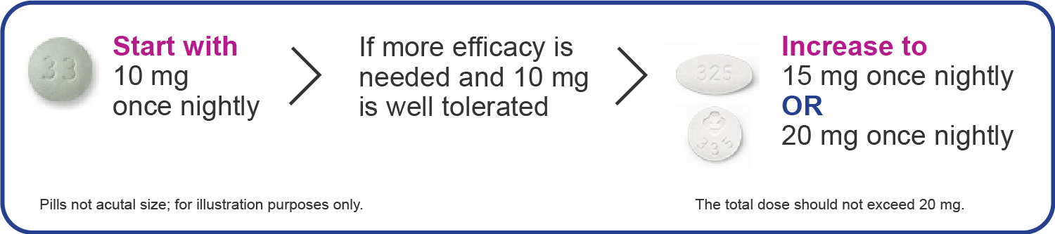The Recommended Dose for BELSOMRA® (suvorexant) Is 10 mg. Total Dose Should Not Exceed 20 mg.
