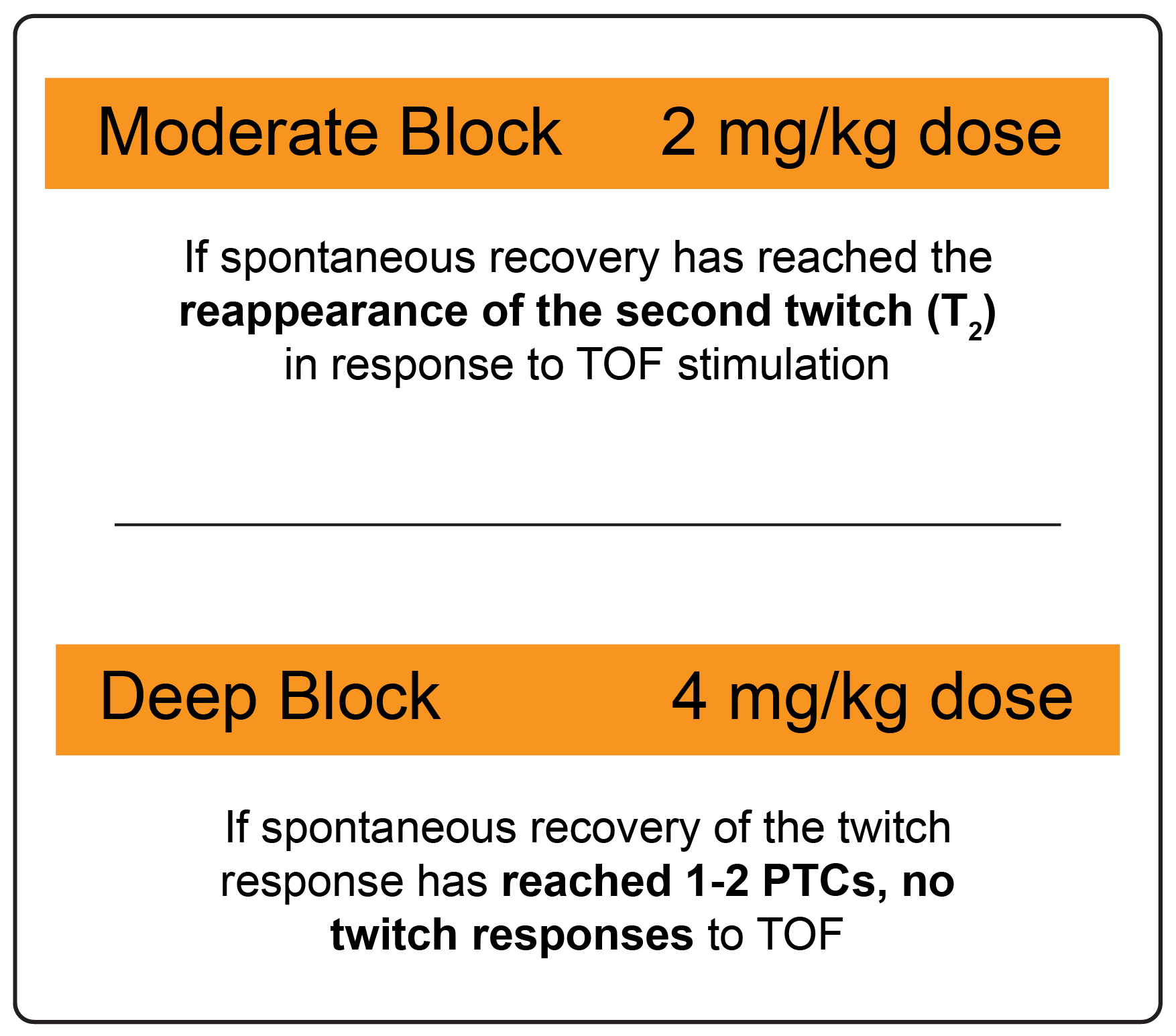 Dosing Recommendation Based on Body Weight and Block Depth