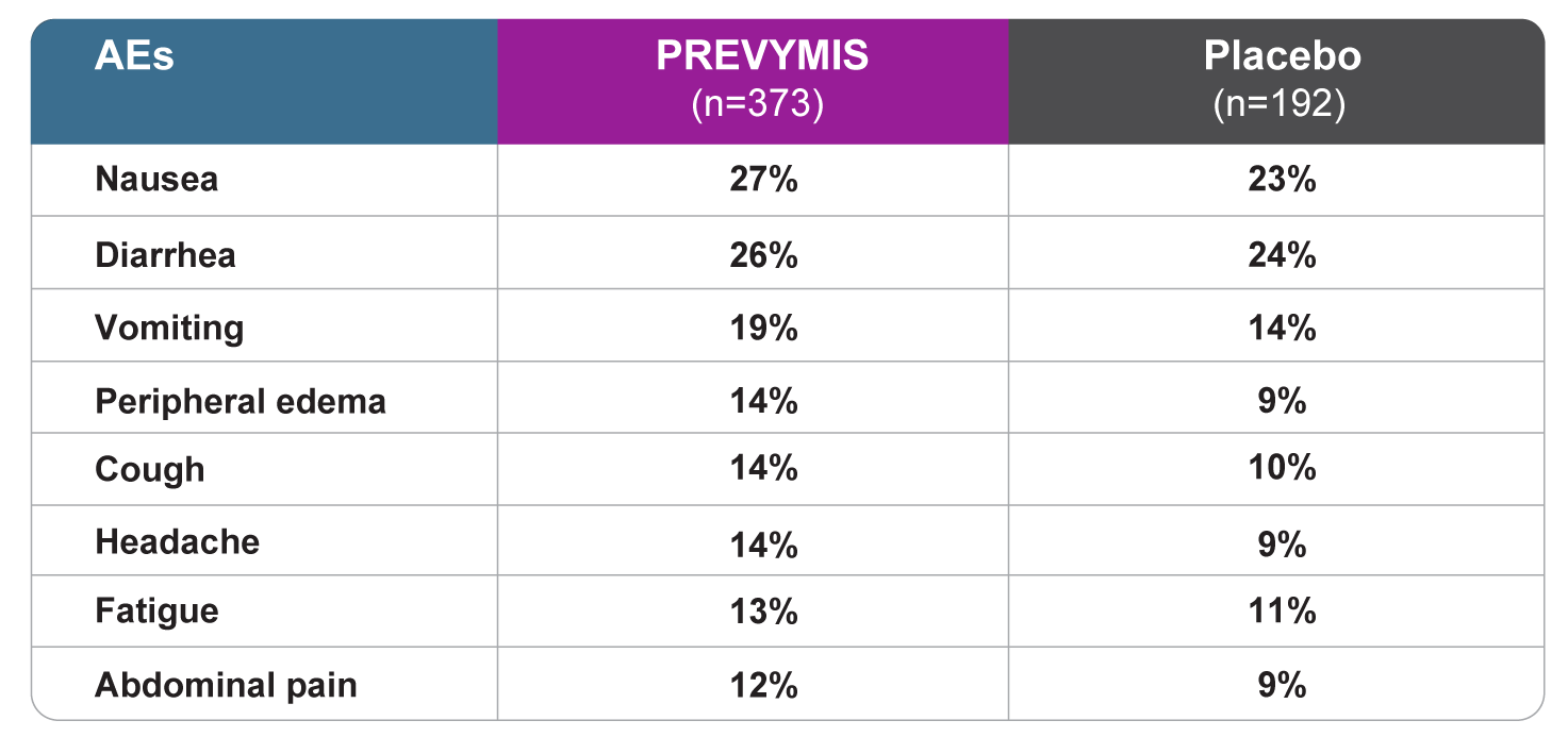 Adverse Events Reported in Patients Receiving PREVYMIS® (letermovir) vs Placebo