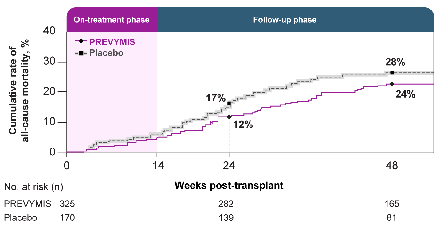Results of Phase 3 Mortality Analysis for PREVYMIS® (letermovir)