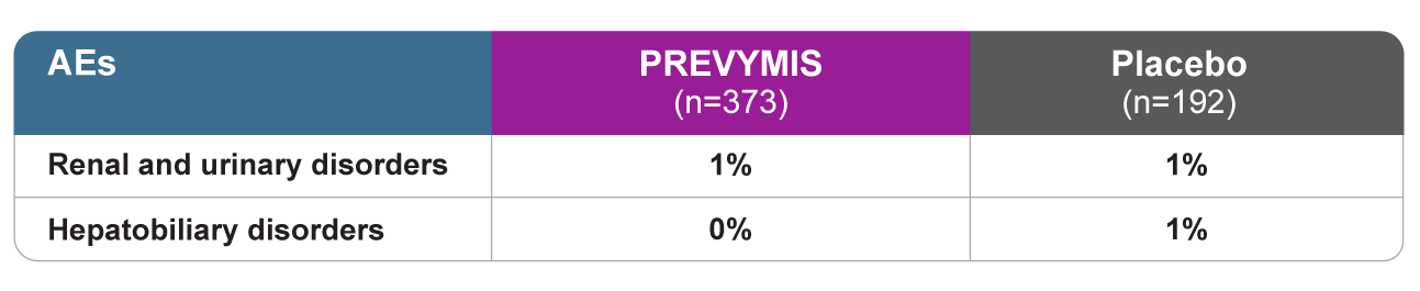 Drug-Related Adverse Events Reported in Renal and Hepatic Patients