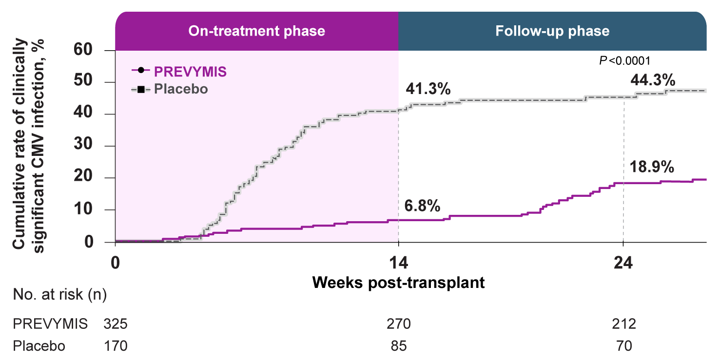 PREVYMIS® (letermovir) Significantly Lowers the Rate of Cytomegalovirus Infection