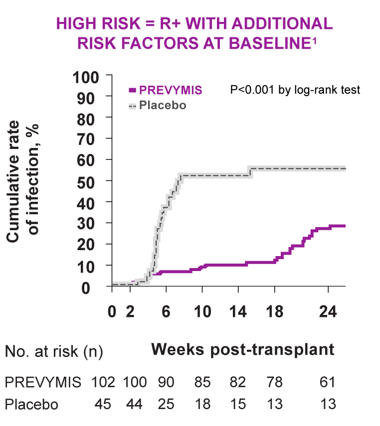 Efficacy Results for High-Risk CMV Reactivation