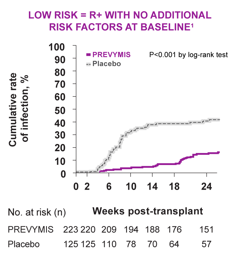 Efficacy Results for Low-Risk CMV Reactivation