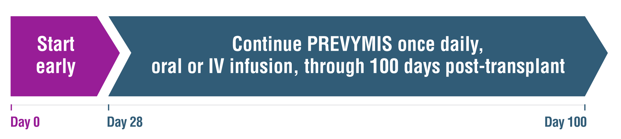 Timeline for Dosing of PREVYMIS® (letermovir) Post-Transplant