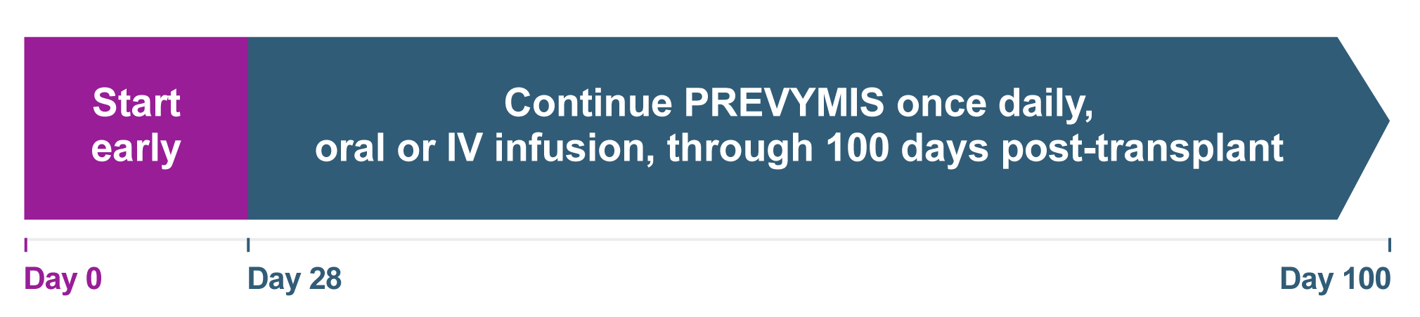 Timeline for Dosing of PREVYMIS® (letermovir) Post-Transplant