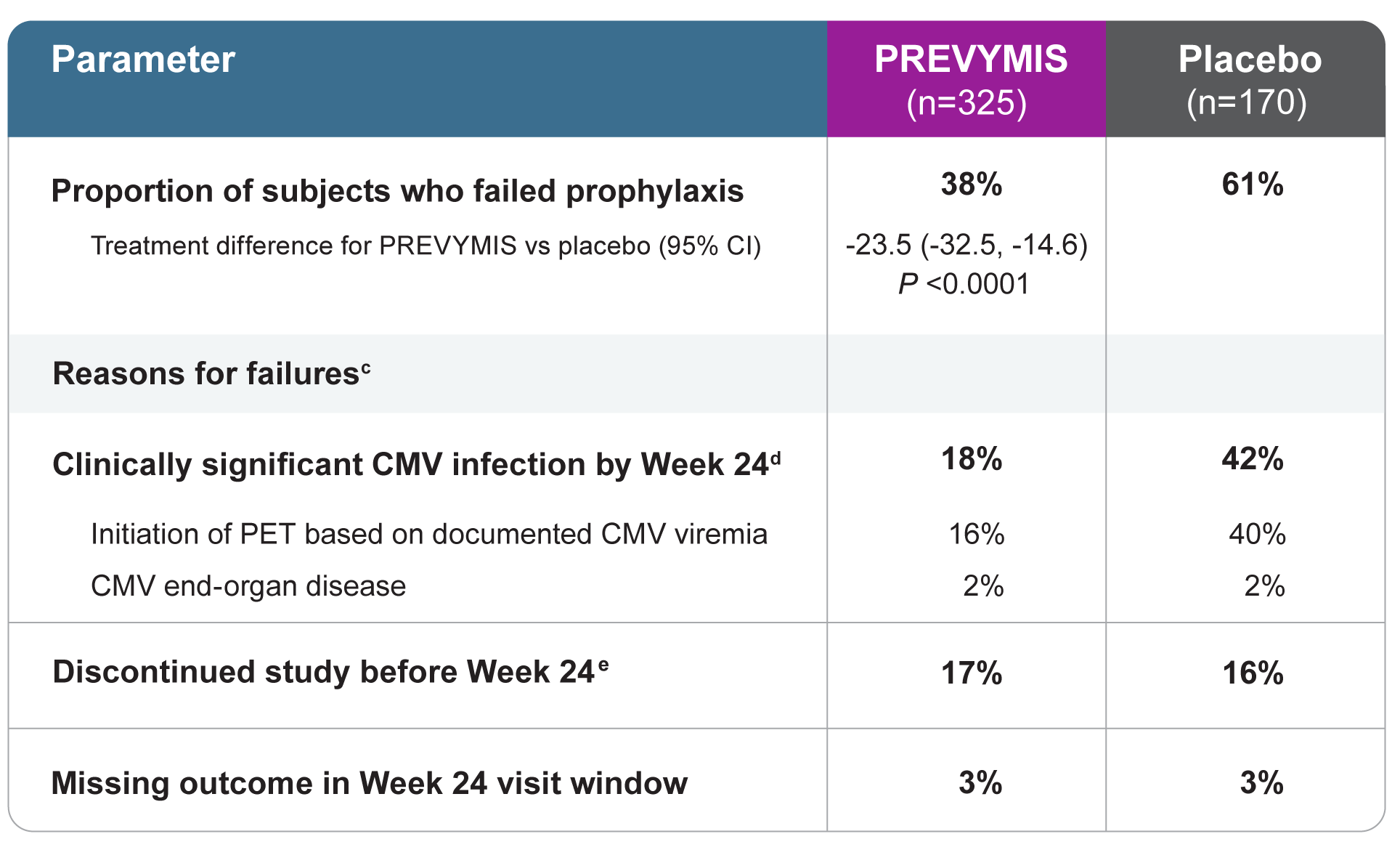 PREVYMIS® (letermovir) Demonstrated Clinically Significant Efficacy at Week 24