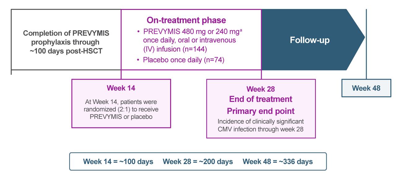 Study Design of PREVYMIS® (letermovir) for Cytomegalovirus (CMV) Prophylaxis in Adult Allogeneic HSCT Recipients From Week 14 Through Week 28 Post-HSCT