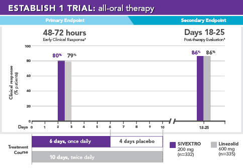 Phase 3 Clinical Trial: All Oral Therapy