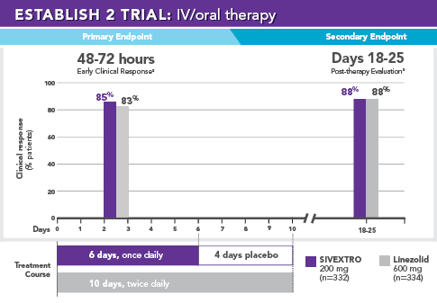 Phase 3 Clinical Trial: IV/Oral Therapy