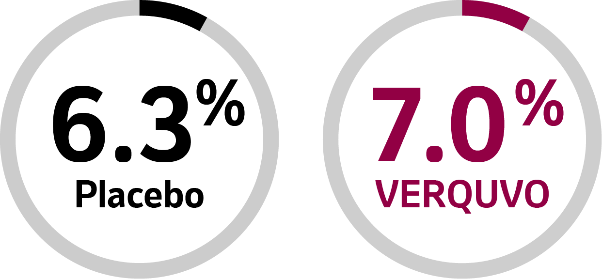 Percentage of Patients Taking VERQUVO and a Placebo Discontinued Due to Adverse Events