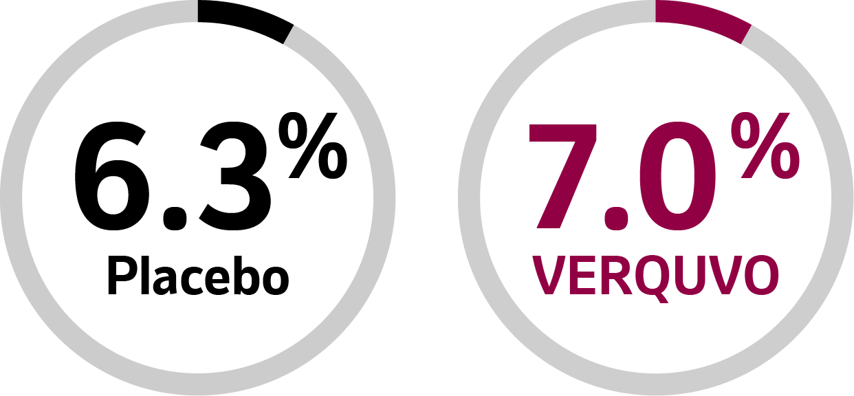 Percentage of Patients Taking VERQUVO and a Placebo Discontinued Due to Adverse Events: 6.3% Placebo; 7.0% VERQUVO