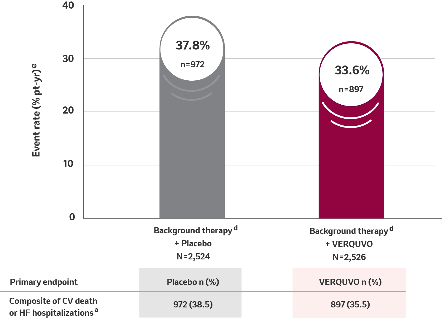 Data Showing Efficacy of VERQUVO Plus Background Therapy Versus Placebo and Background Therapy