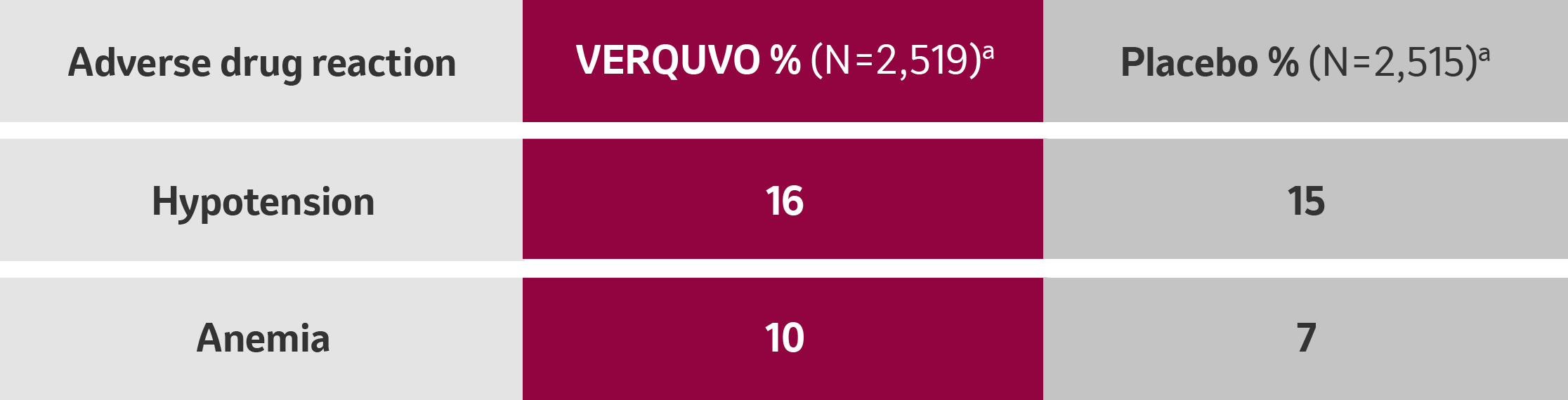 Adverse Drug Reactions for VERQUVO (N=2,519) vs Placebo (N=2,515): Hypotension - 16% VERQUVO, 15% Placebo; Anemia - 10% VERQUVO, 7% Placebo