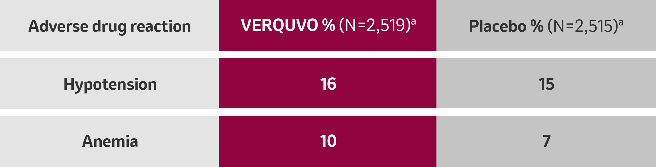 Data Showing Adverse Drug Reactions Occurring in VERQUVO Versus Placebo