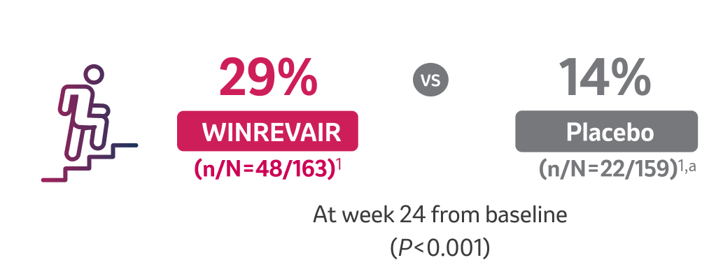 29% WINREVAIR (n/N=48/163) vs 14% Placebo (n/N=22/159) Improved by at Least 1 WHO FC at Week 24 From Baseline (p<0.001)