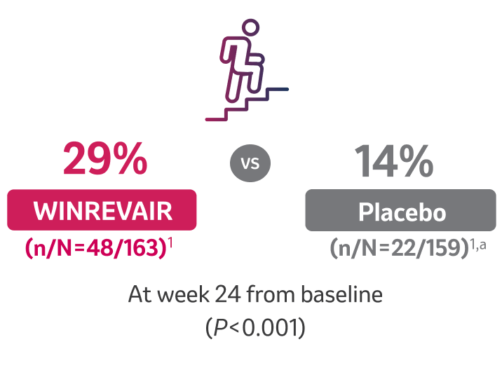 29% WINREVAIR (n/N=48/163) vs 14% Placebo (n/N=22/159) Improved by at Least 1 WHO FC at Week 24 From Baseline (p<0.001)