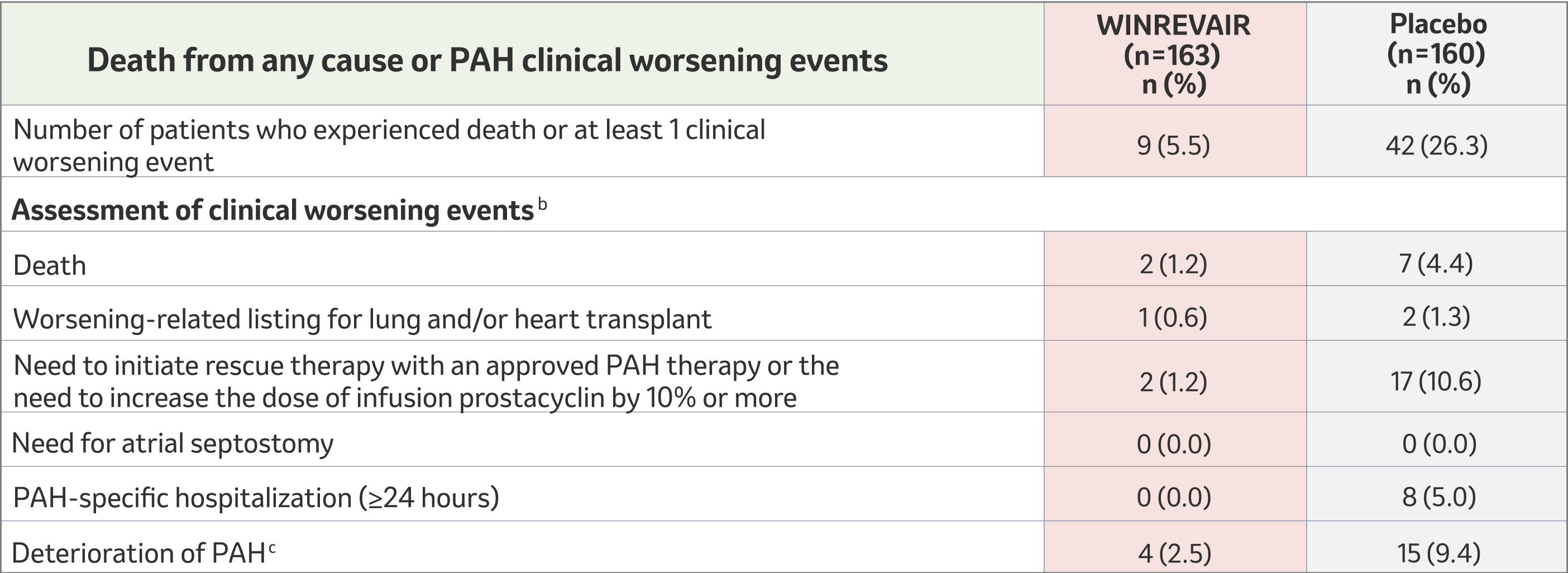 Death From Any Cause or PAH Clinical Worsening Events: WINREVAIR vs Placebo Group