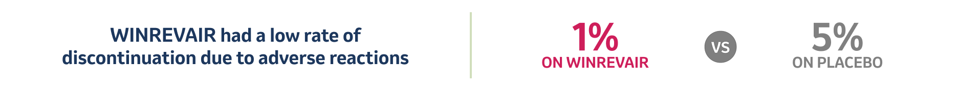 WINREVAIR Had a Low Rate of Discontinuation Due to Adverse Reactions: 1% on WINREVAIR vs 5% on Placebo