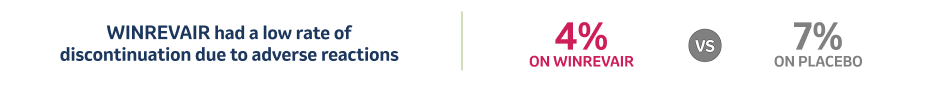 WINREVAIR Had a Low Rate of Discontinuation Due To Adverse Reactions: 4% On WINREVAIR vs 7% On Placebo