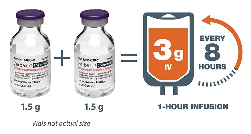 Recommended dose and timing of ZERBAXA® (ceftolozane and tazobactam) as Injection or IV infusion