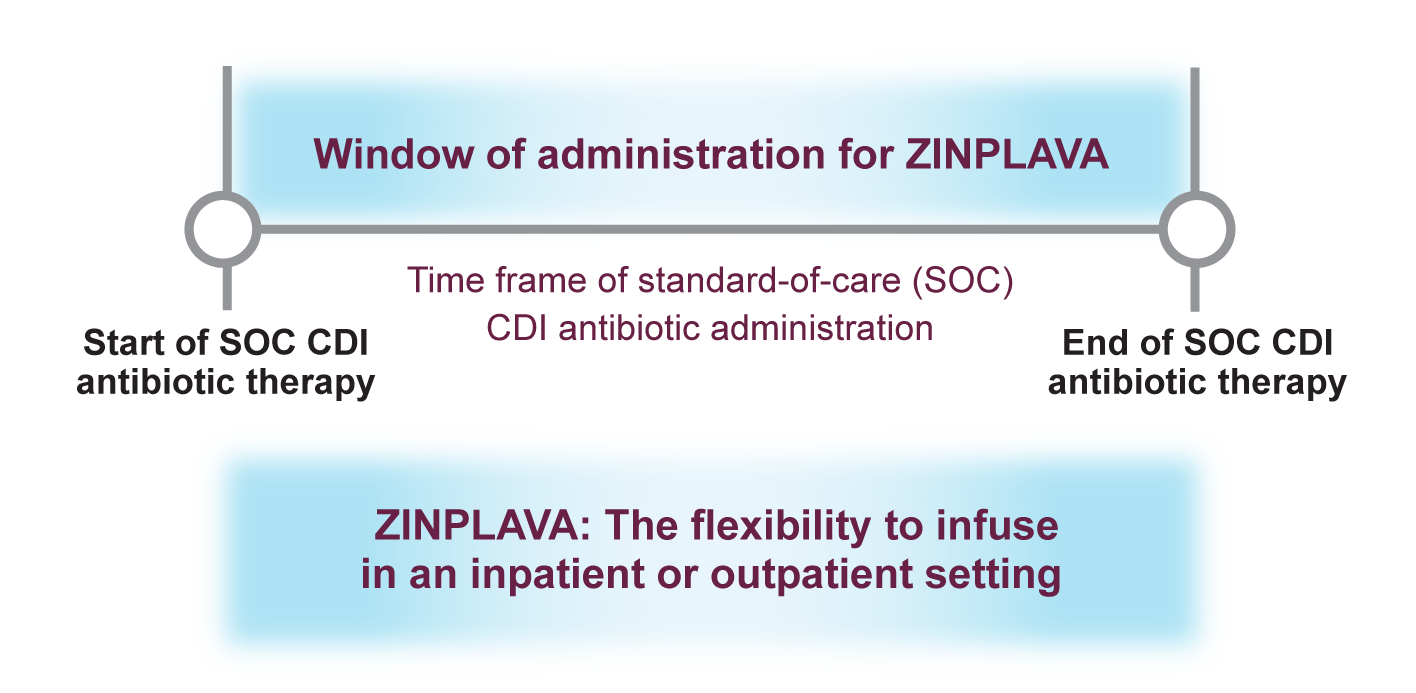 Recommended Dosing and Window of Administration for ZINPLAVA™ (bezlotoxumab)